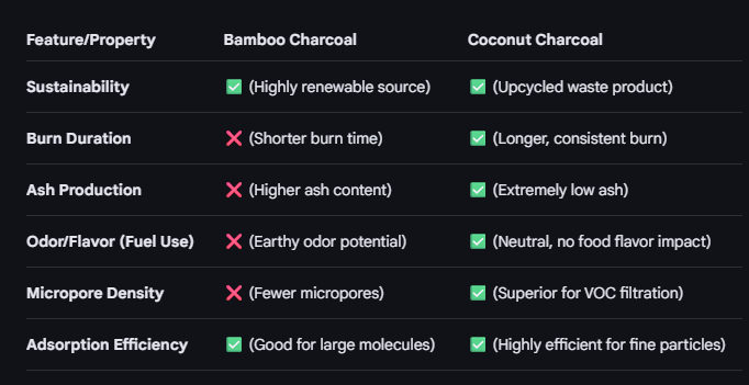 coconut charcoal vs bamboo charcoal comparison table copy